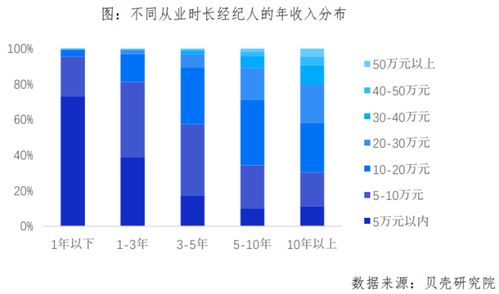 天津貝殼房產經紀人大數據 大學生占比超四成，行業專業化升級進行時